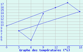 Courbe de tempratures pour Sidi Bouzid