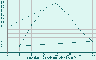 Courbe de l'humidex pour Ashotsk