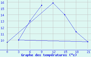 Courbe de tempratures pour Zametcino