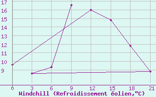Courbe du refroidissement olien pour Yenisehir