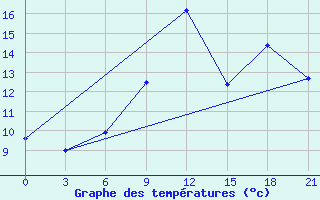 Courbe de tempratures pour Sortland