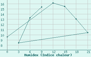 Courbe de l'humidex pour Uzlovaja