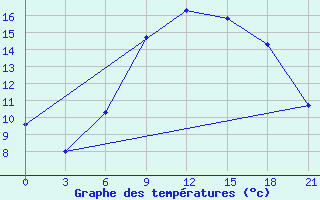 Courbe de tempratures pour Vinnytsia