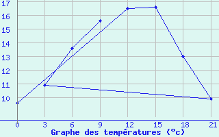 Courbe de tempratures pour Reboly