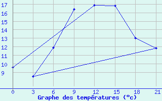 Courbe de tempratures pour Kursk