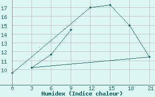 Courbe de l'humidex pour Vysnij Volocek