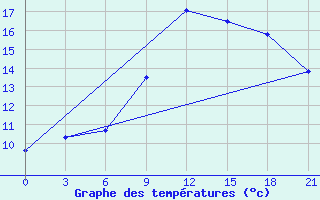 Courbe de tempratures pour Baranovici