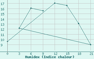 Courbe de l'humidex pour Ohony