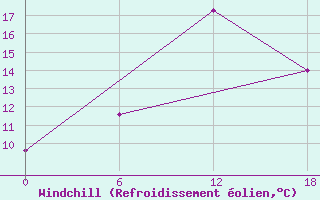 Courbe du refroidissement olien pour Valaam Island