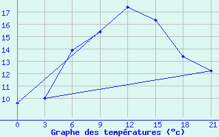 Courbe de tempratures pour Kasira