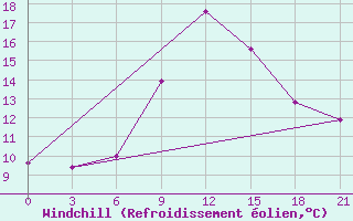 Courbe du refroidissement olien pour Razgrad