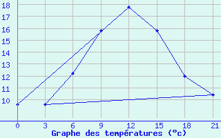 Courbe de tempratures pour Makko