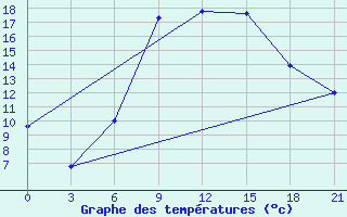 Courbe de tempratures pour Tetovo