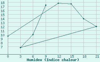 Courbe de l'humidex pour Tetovo