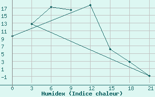 Courbe de l'humidex pour Minusinsk