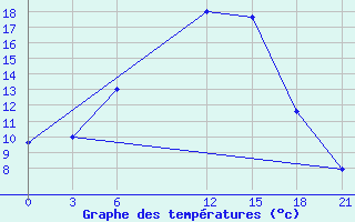 Courbe de tempratures pour Gorki