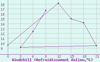 Courbe du refroidissement olien pour Cherdyn
