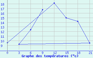 Courbe de tempratures pour Cherdyn