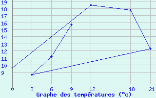 Courbe de tempratures pour Thala