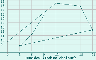 Courbe de l'humidex pour Thala