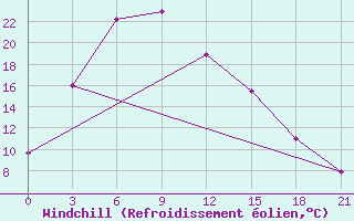 Courbe du refroidissement olien pour Nyingchi
