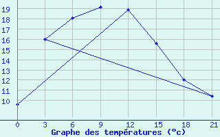 Courbe de tempratures pour Solyanka