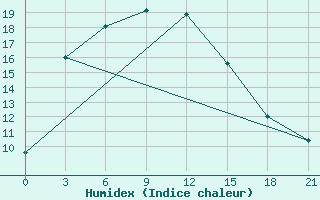 Courbe de l'humidex pour Solyanka