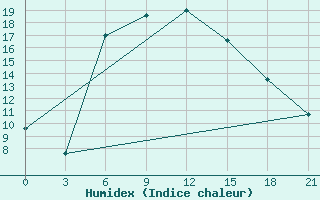 Courbe de l'humidex pour Ashotsk