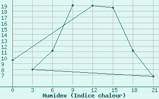 Courbe de l'humidex pour Livny