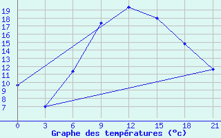 Courbe de tempratures pour Ma