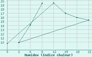 Courbe de l'humidex pour Tbilisi