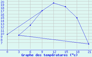 Courbe de tempratures pour Sortavala