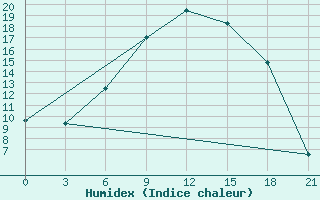 Courbe de l'humidex pour Sortavala