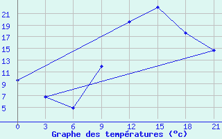 Courbe de tempratures pour In Salah