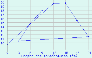 Courbe de tempratures pour Roslavl