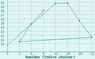 Courbe de l'humidex pour Roslavl