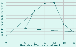 Courbe de l'humidex pour Basel Assad International Airport