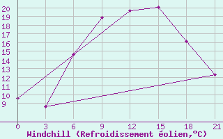 Courbe du refroidissement olien pour Shepetivka