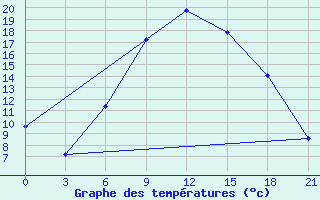 Courbe de tempratures pour Bogoroditskoe Fenin