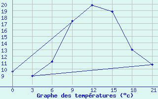 Courbe de tempratures pour Kisinev