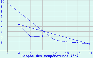 Courbe de tempratures pour Konotop