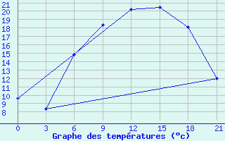 Courbe de tempratures pour Vezaiciai