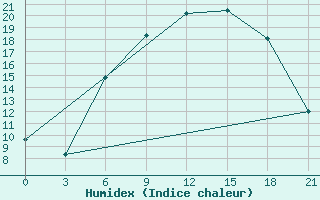 Courbe de l'humidex pour Vezaiciai