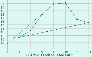 Courbe de l'humidex pour Klin