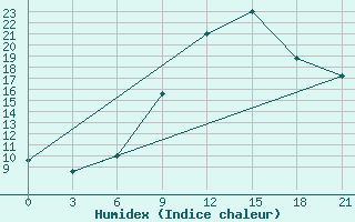 Courbe de l'humidex pour Osijek / Klisa