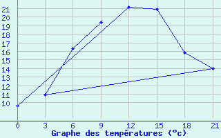 Courbe de tempratures pour Gorki