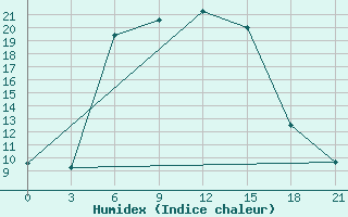 Courbe de l'humidex pour Astrahan