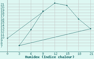 Courbe de l'humidex pour Pinsk