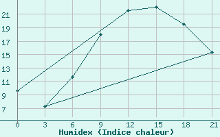 Courbe de l'humidex pour Kagul