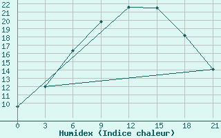 Courbe de l'humidex pour Pavlovskij Posad